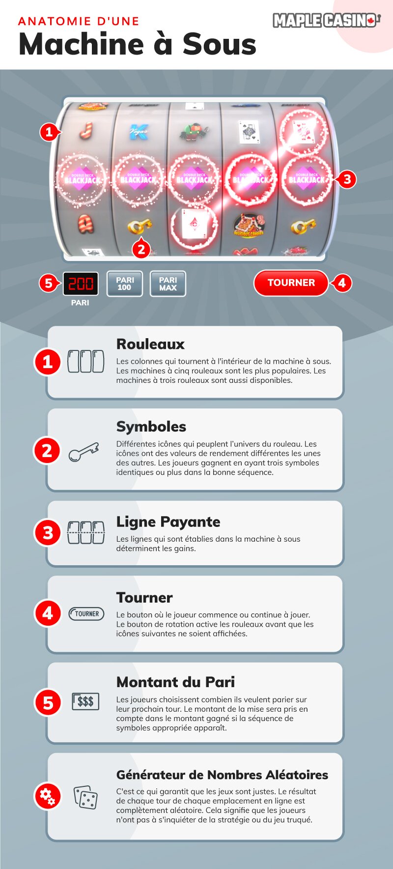 French infographic describing how slots work.