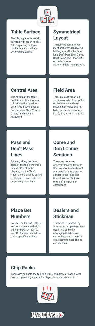 core components of the craps table - infographic