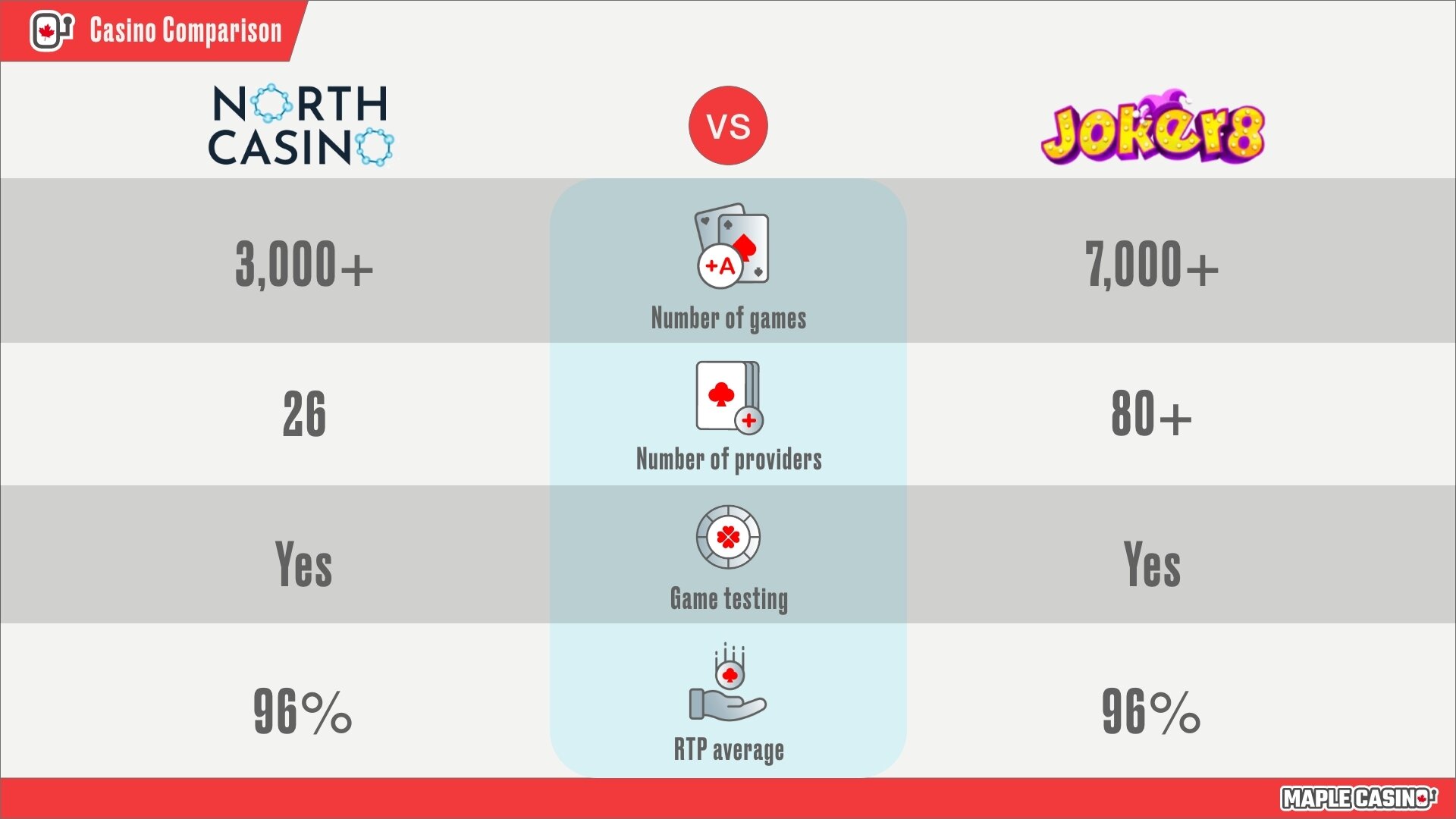 North Casino vs Joker 8 security features