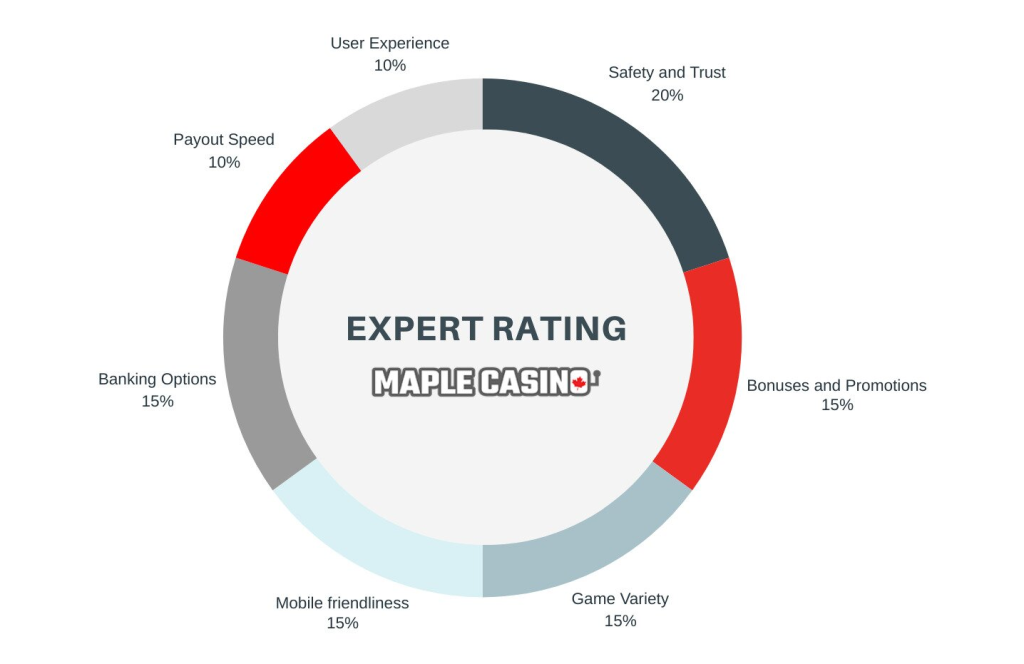 Pie Chart - Expert Reviews at MC