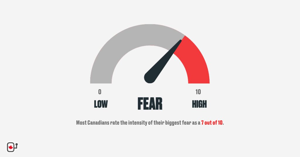 Canada Fear Index shows how intense Candians' Fears are