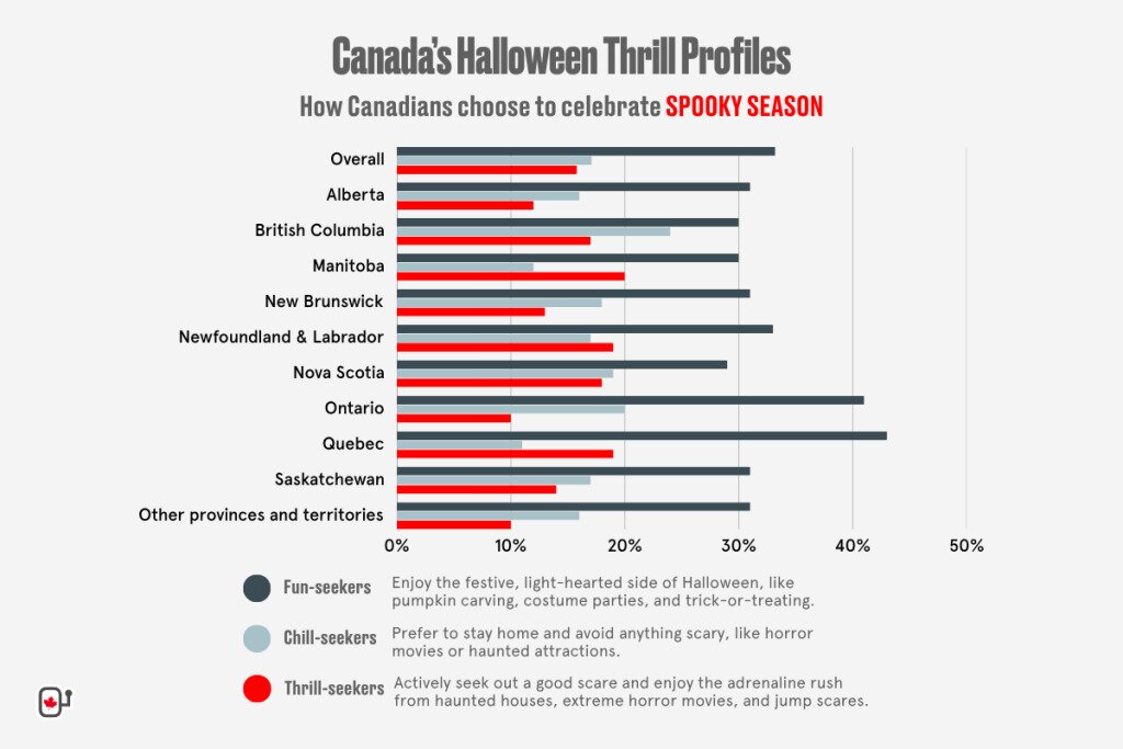 Canada Fear Index shows Canada's Thrill profiles by province