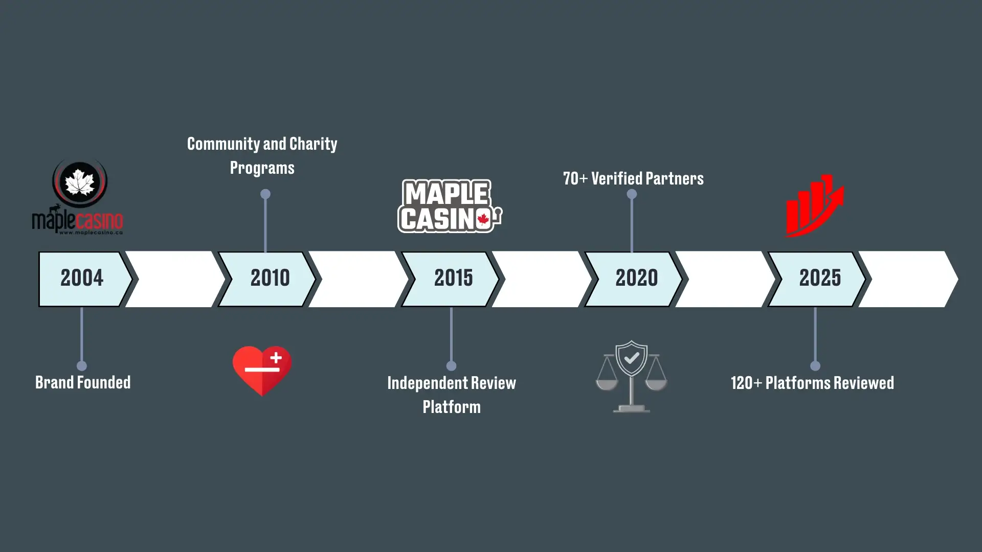 Timeline of Maple Casino's history