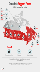 Map of Canada showing the most commonly selected fear in each province and territory in 2026. Financial worries lead in every province, spiders lead in Yukon and Nunavut, and fear of failure leads in the Northwest Territories.