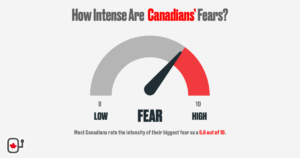 Fear gauge showing that Canadians rate the average intensity of their biggest fear at 6.6 out of 10 in the 2026 Canada Fear Index.