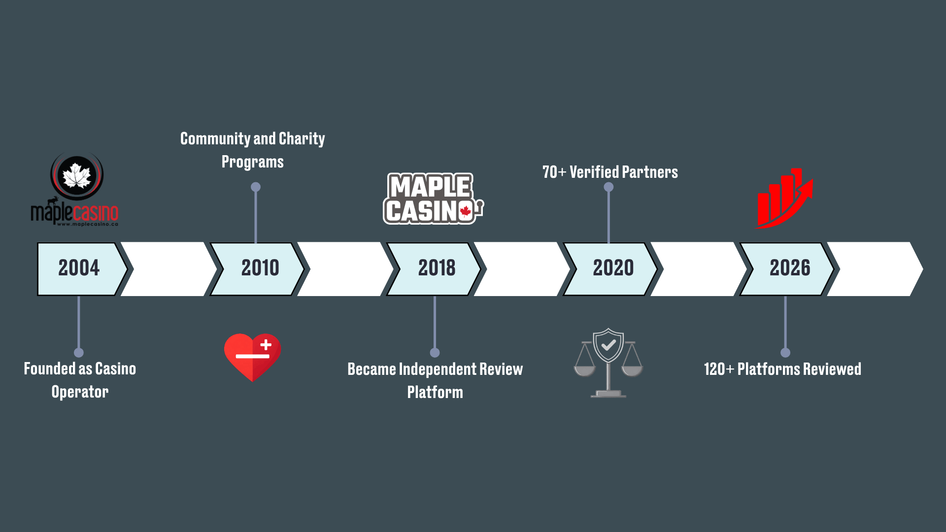 Timeline showing the history of Maple Casino